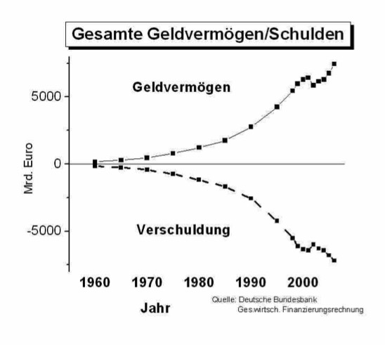 Geldvermögen und Schulden